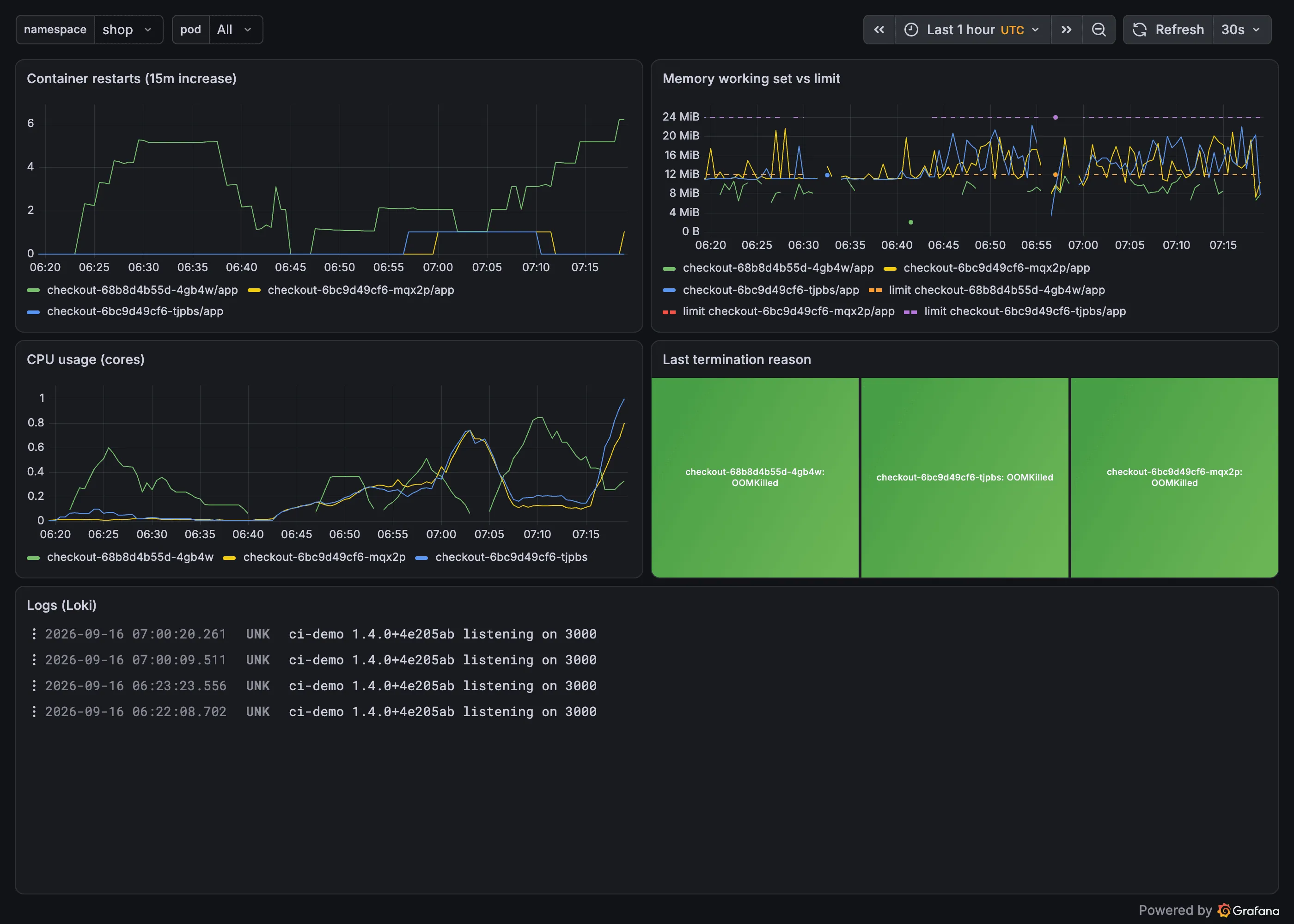 Grafana dashboard with four panels over one hour: container restarts rising to five per fifteen minutes for one pod, memory working set of three pods against dashed 12 MiB and 24 MiB limit lines, CPU usage peaking near 0.9 cores for the failing pod, and three green stat panels each reading OOMKilled; a logs panel below shows four 'listening on 3000' lines
